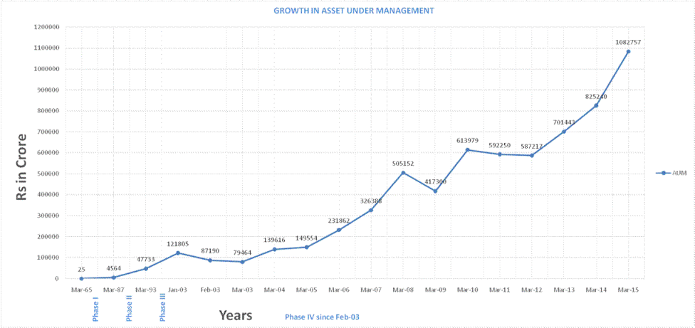 Mutual Fund Growth Chart