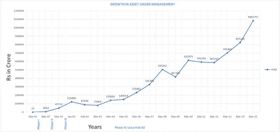 History Mutual Fund Industry In India Unit Trust Of India