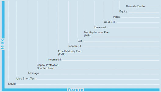 Risk/Return trade-off by mutual fund category